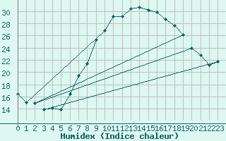 Courbe de l'humidex pour Leinefelde