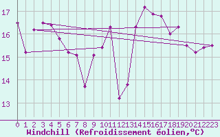 Courbe du refroidissement olien pour La Rochelle - Le Bout Blanc (17)