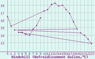 Courbe du refroidissement olien pour Hallands Vadero