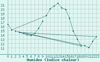 Courbe de l'humidex pour Neusiedl am See