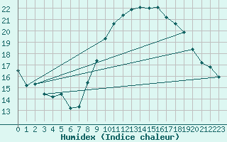 Courbe de l'humidex pour Pietralba (2B)