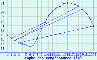Courbe de tempratures pour Pertuis - Grand Cros (84)