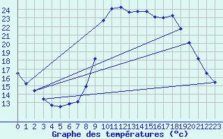 Courbe de tempratures pour Saint-Jean-de-Vedas (34)