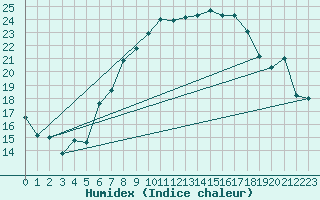 Courbe de l'humidex pour Oron (Sw)