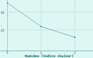 Courbe de l'humidex pour Bziers Cap d'Agde (34)