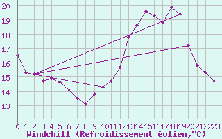 Courbe du refroidissement olien pour Sain-Bel (69)