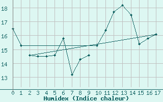 Courbe de l'humidex pour Kremsmuenster