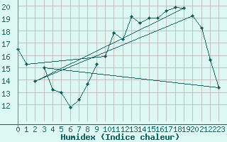 Courbe de l'humidex pour Buzenol (Be)