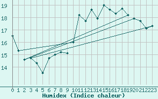 Courbe de l'humidex pour Landivisiau (29)