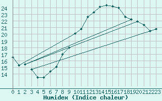 Courbe de l'humidex pour Wdenswil