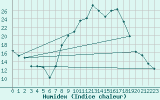 Courbe de l'humidex pour Vitigudino