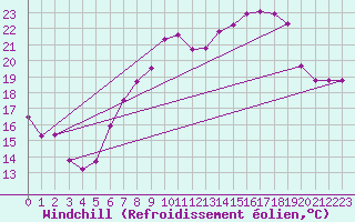 Courbe du refroidissement olien pour Mont-Aigoual (30)