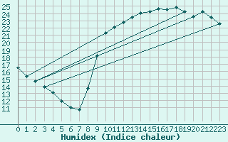 Courbe de l'humidex pour Nostang (56)