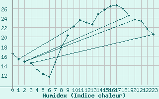 Courbe de l'humidex pour Belfort-Dorans (90)