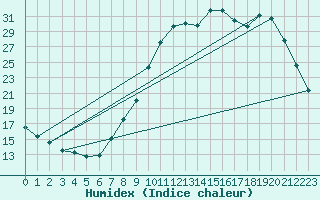 Courbe de l'humidex pour Lhospitalet (46)