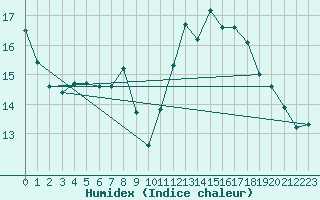 Courbe de l'humidex pour Sandillon (45)