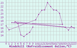 Courbe du refroidissement olien pour Ile du Levant (83)