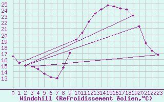 Courbe du refroidissement olien pour Millau - Soulobres (12)