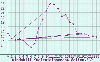 Courbe du refroidissement olien pour Lille (59)