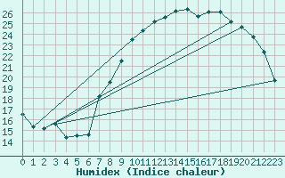 Courbe de l'humidex pour Koksijde (Be)