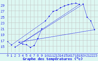 Courbe de tempratures pour Saint-Girons (09)