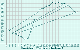 Courbe de l'humidex pour Anglars St-Flix(12)