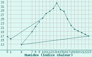 Courbe de l'humidex pour Dellach Im Drautal