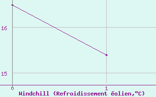 Courbe du refroidissement olien pour Iskele