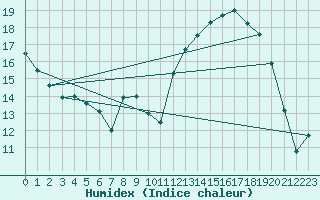 Courbe de l'humidex pour Nmes - Courbessac (30)