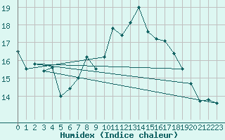 Courbe de l'humidex pour Andeer