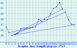 Courbe de tempratures pour Lanvoc (29)