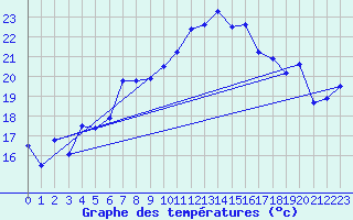 Courbe de tempratures pour Hyres (83)