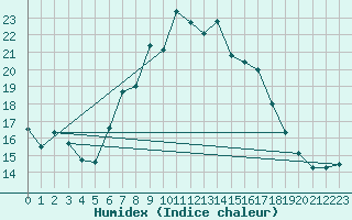 Courbe de l'humidex pour Elm