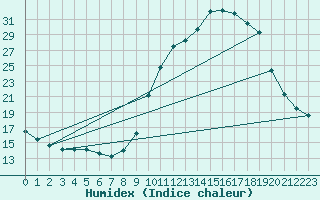 Courbe de l'humidex pour Thnes (74)