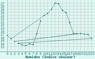 Courbe de l'humidex pour Gros-Rderching (57)