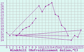 Courbe du refroidissement olien pour Navarredonda de Gredos