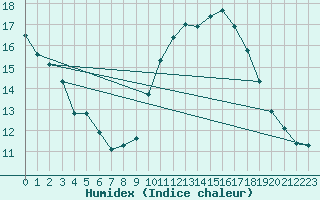 Courbe de l'humidex pour Rochegude (26)