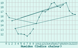 Courbe de l'humidex pour Montauban (82)