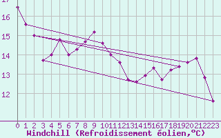 Courbe du refroidissement olien pour Crest (26)