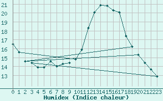 Courbe de l'humidex pour Coulommes-et-Marqueny (08)