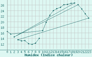 Courbe de l'humidex pour L'Huisserie (53)