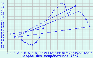 Courbe de tempratures pour Corsept (44)