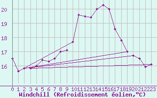 Courbe du refroidissement olien pour Figueras de Castropol