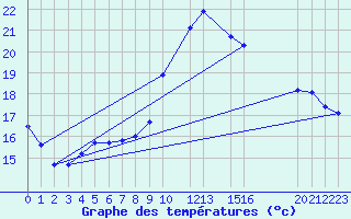 Courbe de tempratures pour Potes / Torre del Infantado (Esp)