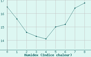 Courbe de l'humidex pour C. Budejovice-Roznov