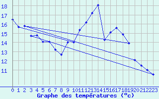 Courbe de tempratures pour Dole-Tavaux (39)