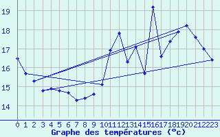 Courbe de tempratures pour Roissy (95)