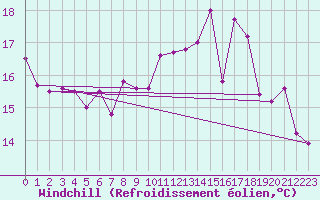 Courbe du refroidissement olien pour Vannes-Sn (56)
