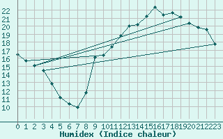 Courbe de l'humidex pour Crest (26)