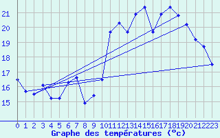 Courbe de tempratures pour Ancey (21)